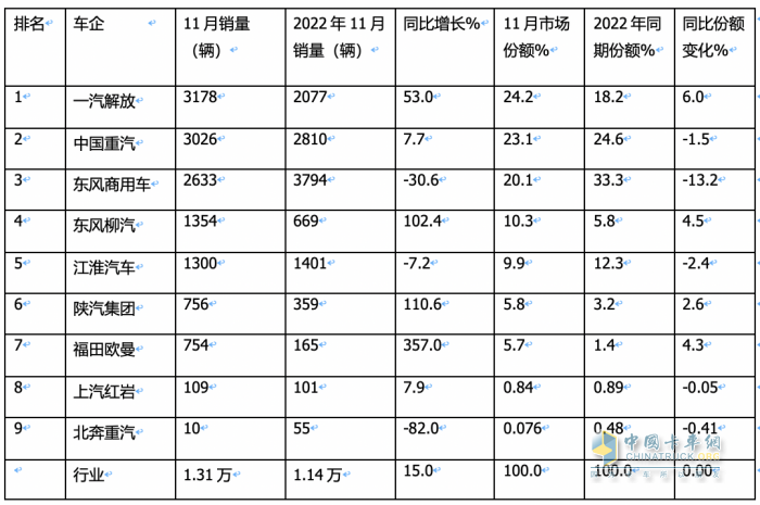 11月載貨車：銷1.31萬(wàn)輛增15%， 解放奪冠，重汽\東商分列二三 歐曼領(lǐng)漲