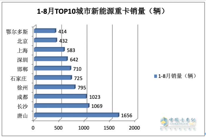 2023年8月新能源重卡市場：銷2907輛創(chuàng)年內(nèi)單月銷量新高，徐工奪冠，陜汽、東風分列二、三