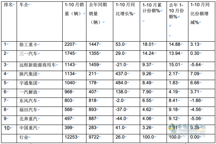 10月新能源牽引車(chē)：銷(xiāo)量及同比均創(chuàng)新高，徐工\解放\三一居前三