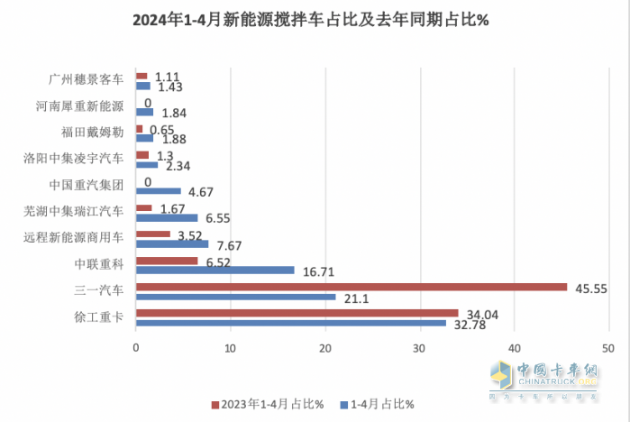 1-4月新能源攪拌車：銷2441輛增126%，徐工\三一\中聯(lián)重科居前三