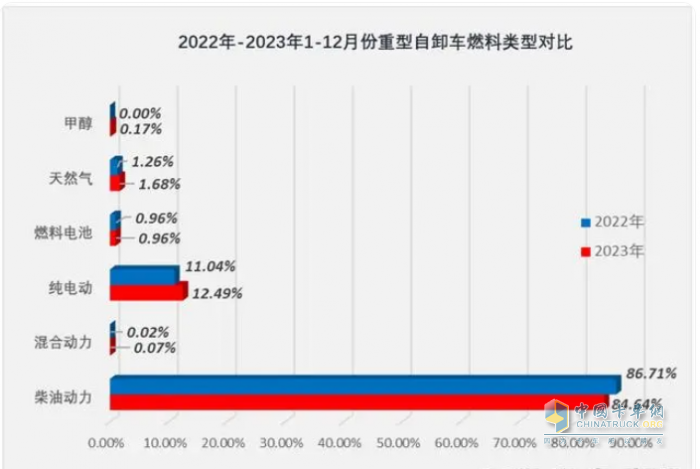 2023重型自卸車終端：實(shí)銷4.91萬輛降4%，東風(fēng)\重汽\陜汽居前三