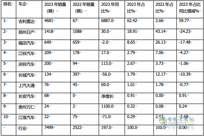 2023年新能源皮卡：銷7499輛漲2倍，吉利雷達\鄭州日產(chǎn)\福田居前三