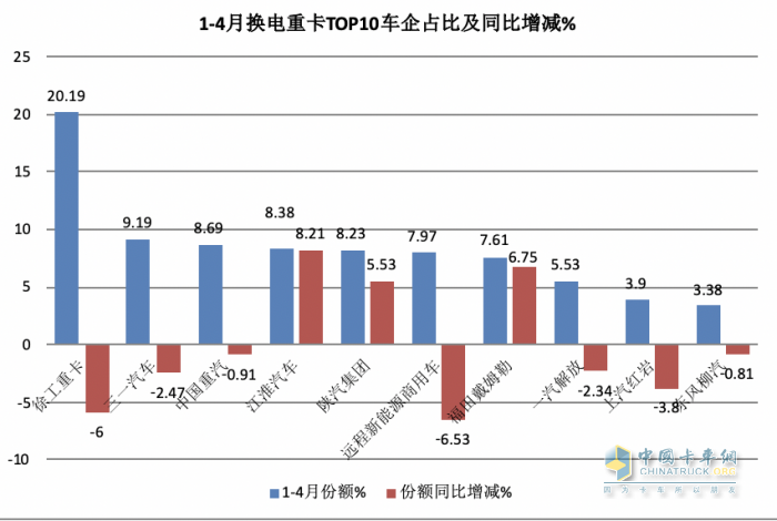 4月?lián)Q電重卡：銷1700輛同比增環(huán)比降 ， 徐工\遠程\三一居前三，江淮領漲