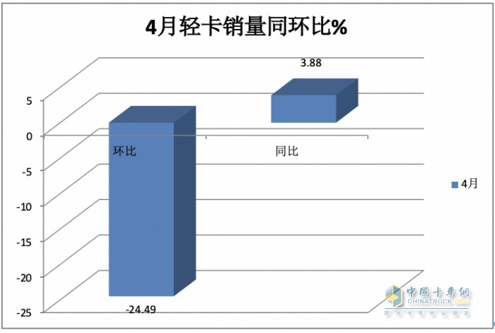 4月輕卡：銷15.8萬小增3.88%，福田霸榜，東風(fēng)\長安分列二三；解放領(lǐng)漲