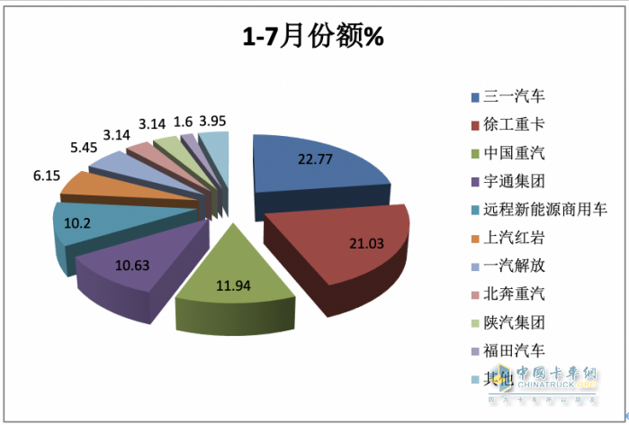 1-7月新能源自卸車：三一、徐工爭(zhēng)冠，重汽領(lǐng)漲