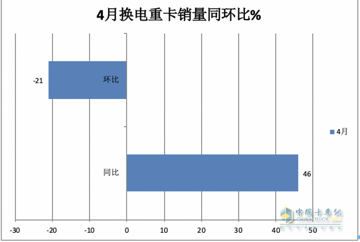 4月?lián)Q電重卡：銷1700輛同比增環(huán)比降 ， 徐工\遠程\三一居前三，江淮領漲