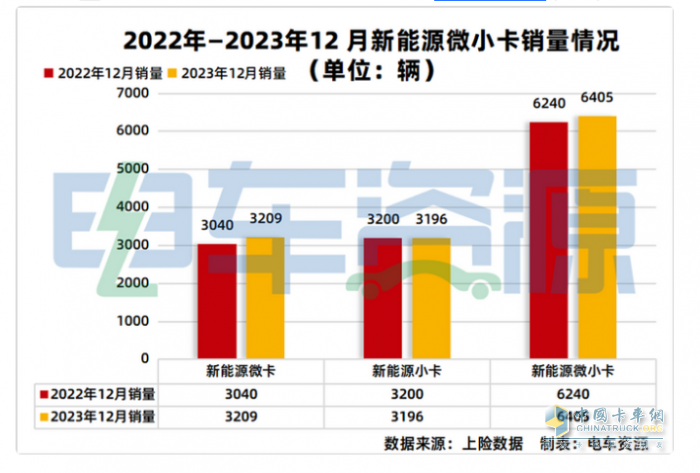 2023年新能源微卡\小卡：同比“11連漲“，開啟高速增長模式