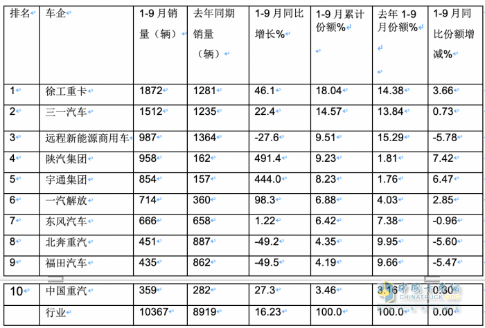 9月新能源牽引車：同比三連大漲，宇通、徐工、三一居前三