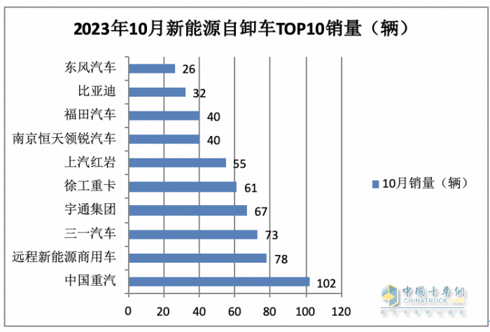 前10月新能源自卸車(chē)：銷(xiāo)4632輛增15.5%換電占主體，三一\徐工\重汽居前三