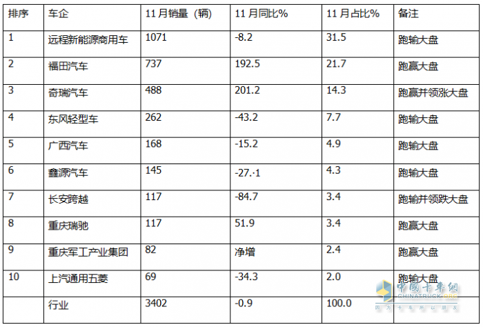 11月新能源微卡：同環(huán)比雙降遭遇“滑鐵盧”！遠程\福田\奇瑞居前三