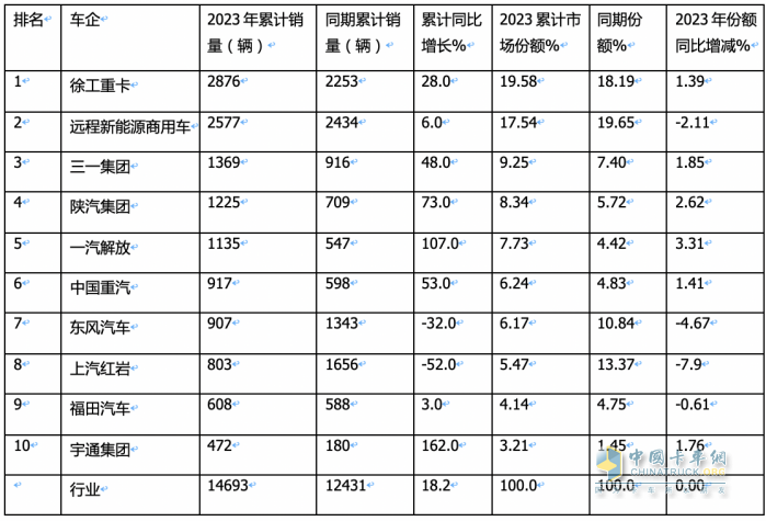 2023年換電電重卡:銷14693輛增18% 徐工\遠(yuǎn)程\ 三一居前三，宇通領(lǐng)漲