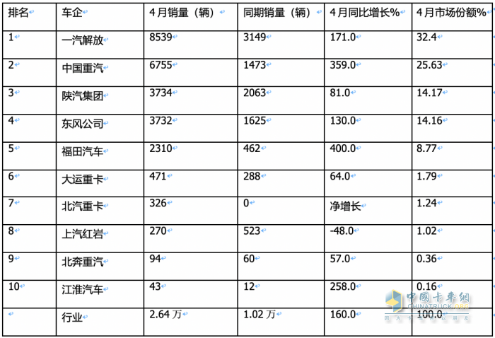 4月燃氣重卡：銷2.6萬輛增1.6倍，解放\重汽分獲冠亞軍，東風(fēng)\陜汽爭第三