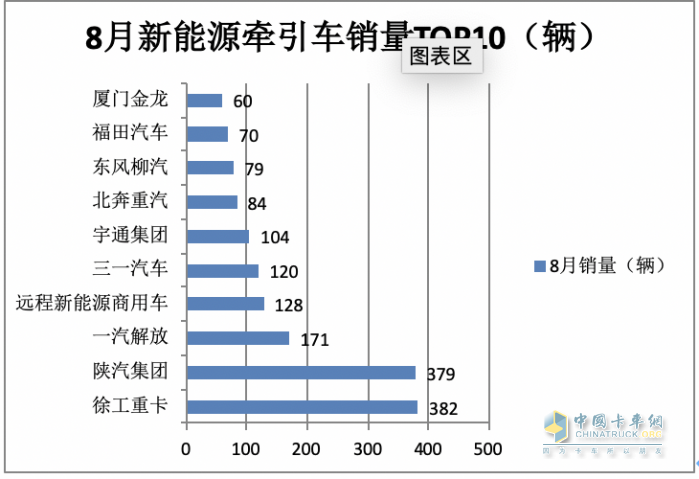 2023年8月新能源牽引車市場(chǎng)特點(diǎn)：同環(huán)比均大漲銷量創(chuàng)新高 徐工、陜汽、解放居前三