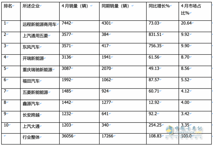 4月新能源城配物流車：“銀四”成色不足！車企銷量排名如何？都賣到哪里去了？