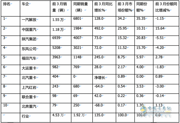 3月燃氣重卡：同環(huán)比增幅均超2倍，再現(xiàn)“火爆“！解放奪冠，重汽漲8倍亮眼！