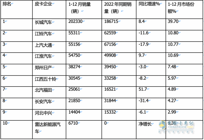 2023年全年皮卡累計(jì)銷售51.3萬(wàn)輛