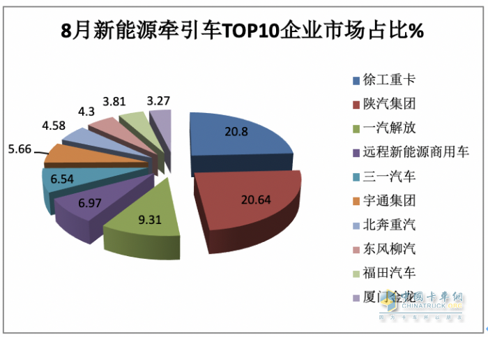 2023年8月新能源牽引車市場(chǎng)特點(diǎn)：同環(huán)比均大漲銷量創(chuàng)新高 徐工、陜汽、解放居前三