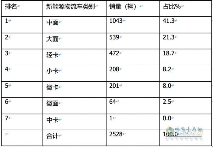 2023年11月城配新能源物流車：都銷往哪里？TOP3省份各細(xì)分車型占比如何？