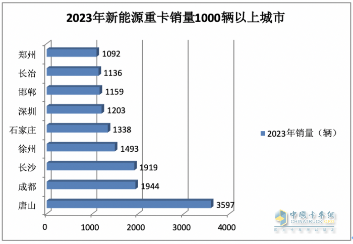 2023年12月新能源重卡銷6187輛創(chuàng)歷史新高，全年銷34257輛增36%