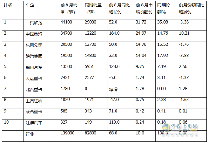 8月燃氣重卡：終結(jié)“20連漲”首遭下滑；解放奪冠，重汽\東風(fēng)分列二、三