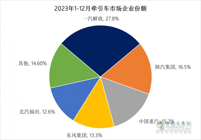 2023中重卡銷量重返百萬輛，誰是中重卡市場“大贏家”？