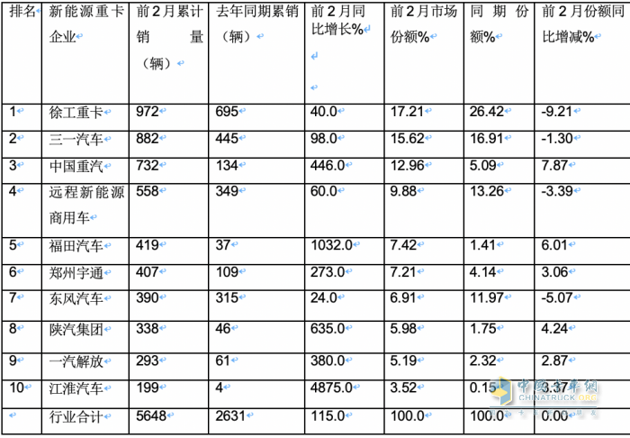 2024年2月新能源重卡: 銷2025輛增70%，三一\重汽爭(zhēng)霸 福田領(lǐng)漲！