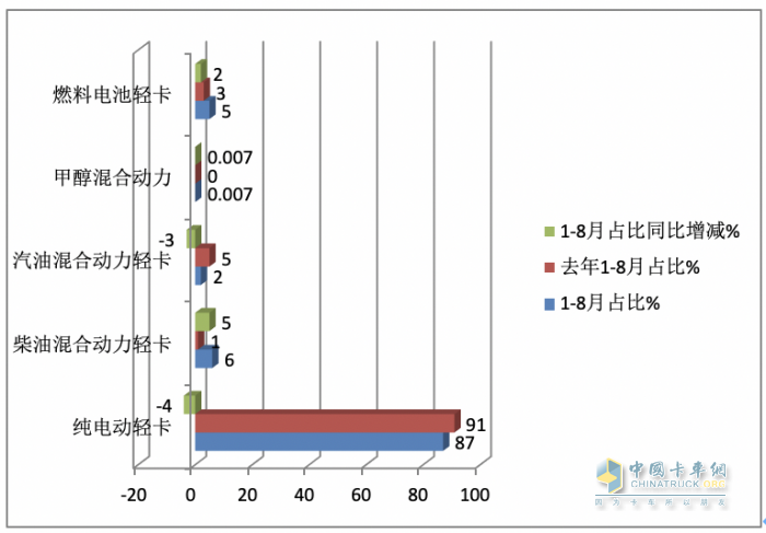 8月新能源輕卡：實銷5279輛創(chuàng)年內(nèi)月度新高， 遠程、上汽、東風(fēng)居前三