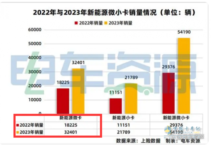 2023年微卡市場特點(diǎn)總結(jié)：銷62.65萬輛增24%新能源搶眼，五菱獨(dú)食6成份額霸榜