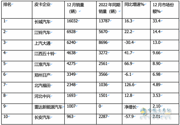 2023年全年皮卡累計(jì)銷售51.3萬(wàn)輛，累計(jì)同比下降0.1%，幾乎與2022年持平。