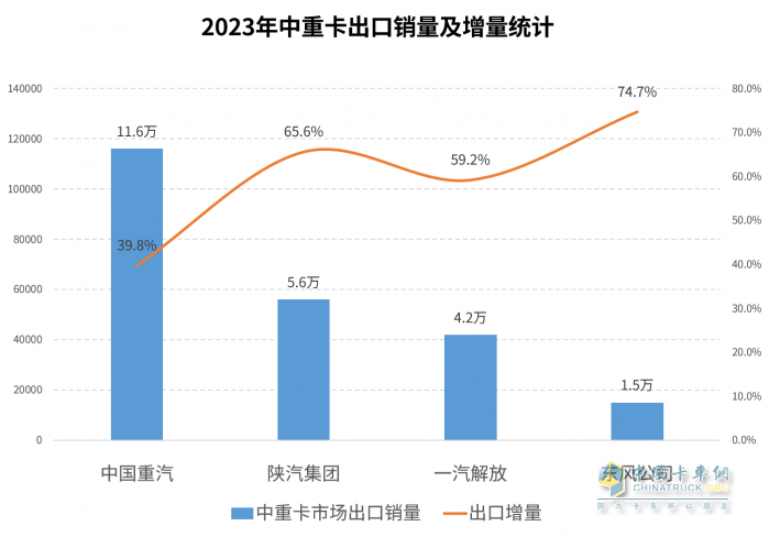 2023中重卡銷量重返百萬輛，誰是中重卡市場“大贏家”？