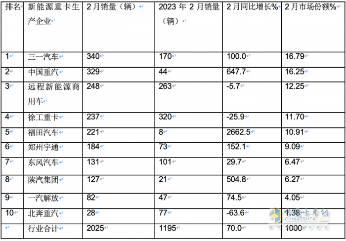 2024年2月新能源重卡: 銷2025輛增70%，三一\重汽爭(zhēng)霸 福田領(lǐng)漲！