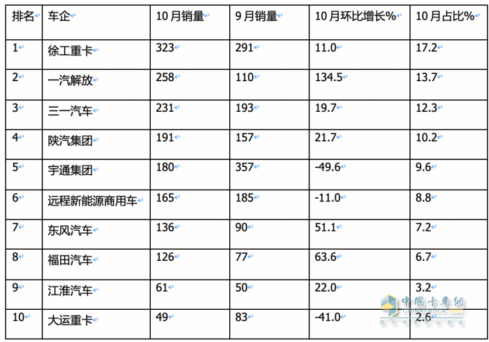 10月新能源牽引車(chē)：銷(xiāo)量及同比均創(chuàng)新高，徐工\解放\三一居前三