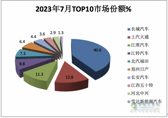 短暫“爬坡”后遇冷、新能源暴漲2.2倍，長(zhǎng)城、大通、江淮居前三