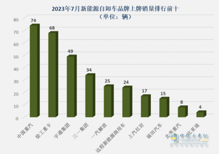 1-7月新能源自卸車：三一、徐工爭(zhēng)冠，重汽領(lǐng)漲