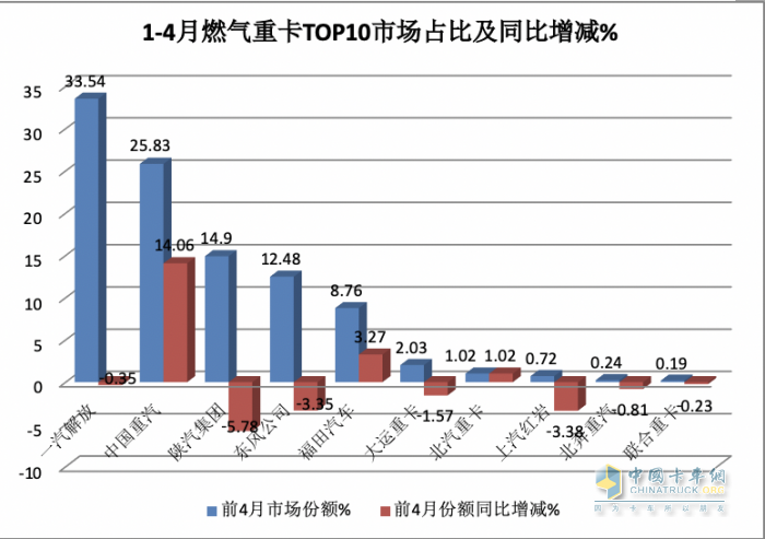 4月燃氣重卡：銷2.6萬輛增1.6倍，解放\重汽分獲冠亞軍，東風(fēng)\陜汽爭第三