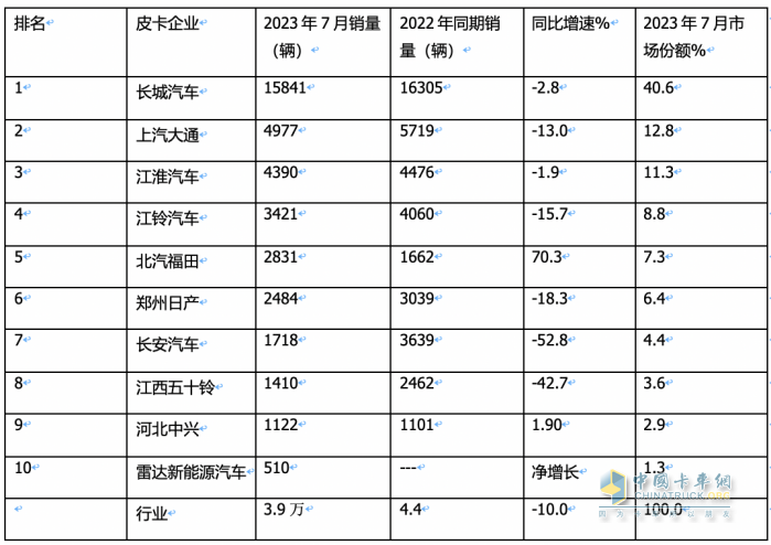 短暫“爬坡”后遇冷、新能源暴漲2.2倍，長(zhǎng)城、大通、江淮居前三