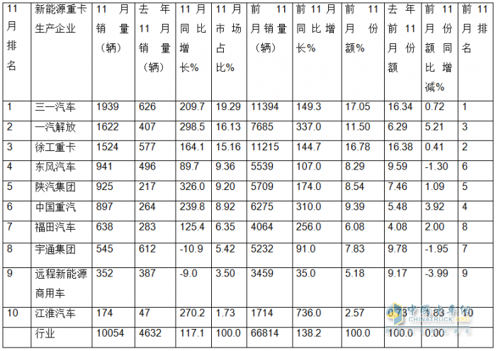 11月新能源重卡:首次銷量破萬輛！三一奪冠；解放躍升第二；徐工第三