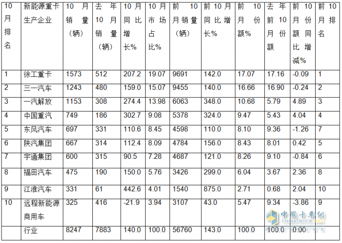 10月新能源重卡:銷8247輛漲1.4倍，徐工奪冠，三一\解放爭亞軍；江淮領(lǐng)漲