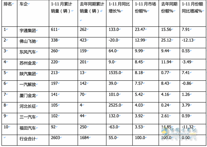 2023年前11月燃料電池重卡市場特點(diǎn)解析：宇通\飛馳\東風(fēng)居前三，長征領(lǐng)漲?