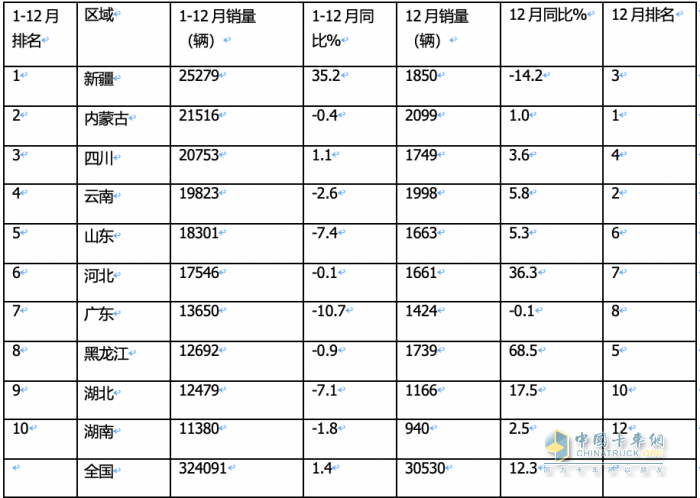 2023年全年皮卡累計(jì)銷售51.3萬(wàn)輛，累計(jì)同比下降0.1%，幾乎與2022年持平。