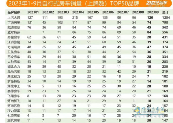 2023年9月國產(chǎn)底盤自行式房車銷量特點：銷1202輛同環(huán)比“雙增”，大通、威特爾芬、宇通居前三