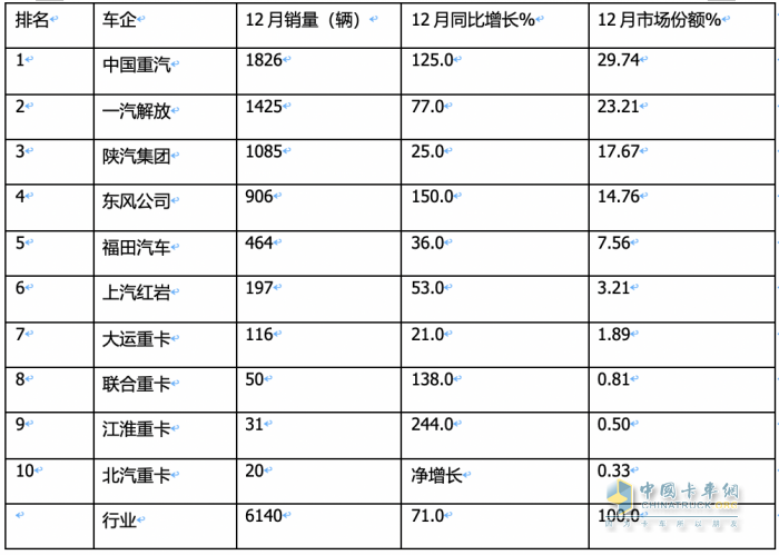 2023年燃?xì)庵乜ǎ轰N15.2萬輛漲3倍；解放/重汽/陜汽居前三；東風(fēng)領(lǐng)漲