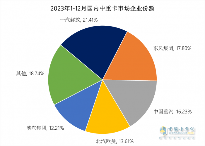 2023中重卡銷量重返百萬輛，誰是中重卡市場“大贏家”？