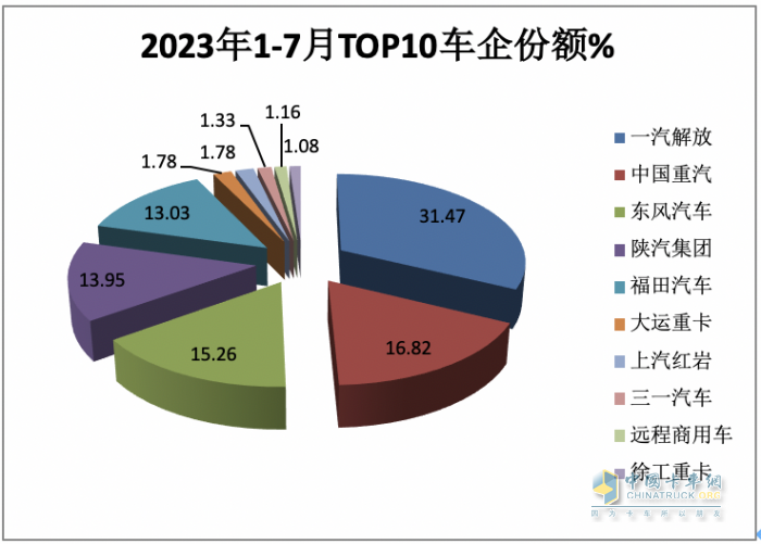 2023年1-7月?tīng)恳?chē)終端市場(chǎng)：同比“7連增“燃?xì)忸?lèi)領(lǐng)漲 解放霸榜，重汽、東風(fēng)分列二、三