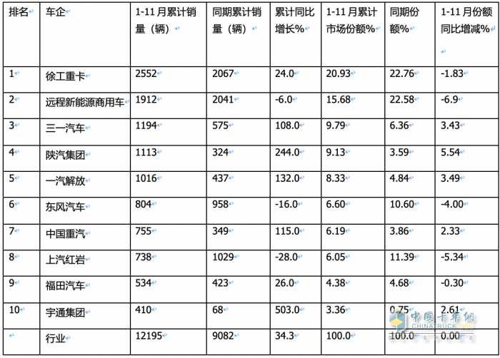 前11月?lián)Q電重卡:銷122萬輛增34% 徐工奪冠 遠(yuǎn)程\ 三一分列二三，宇通領(lǐng)漲