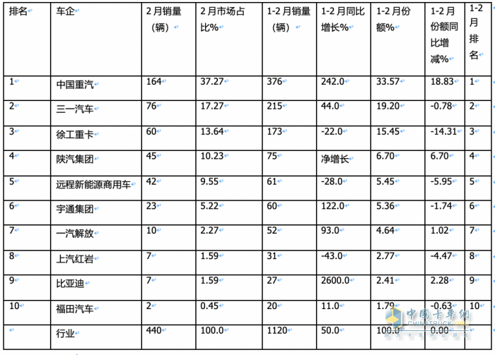 2月新能源自卸車：創(chuàng)史上同期新高，重汽奪冠，三一\陜汽分列二三