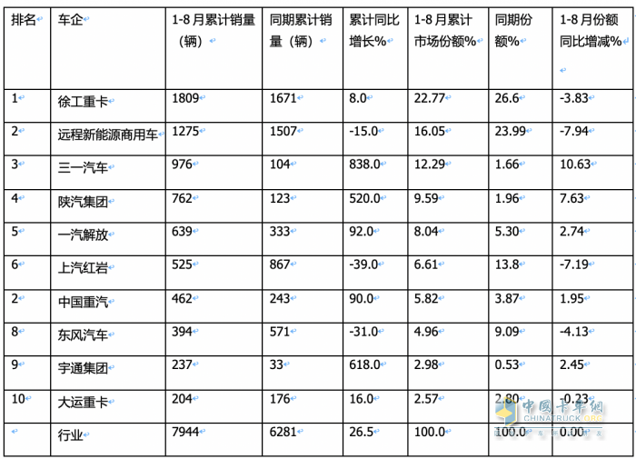 8月?lián)Q電重卡:同環(huán)比“雙增”銷量創(chuàng)新高，陜汽首奪冠，徐工\遠程分列二、三