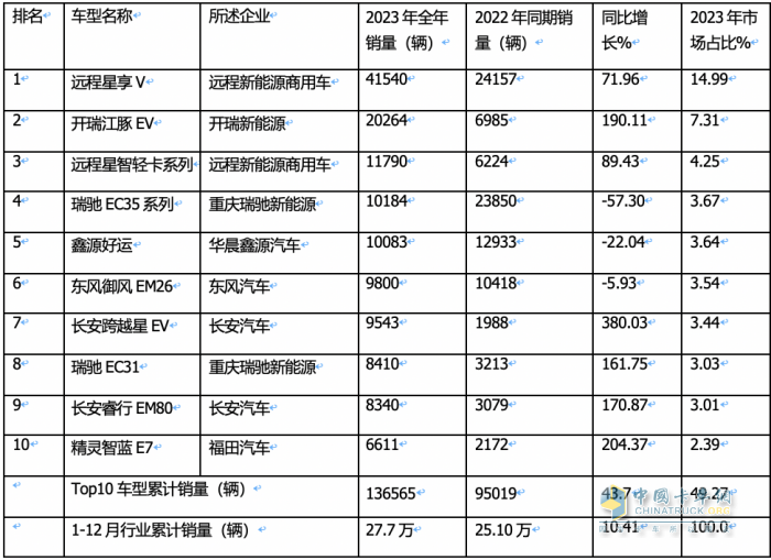 2023年12月及全年新能源城配物流車(chē)暢銷(xiāo)車(chē)型排行：中面居榜首，遠(yuǎn)程星享V最暢銷(xiāo)