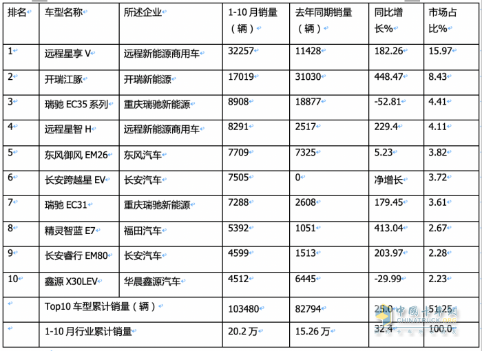 10月新能源城配物流車:中面占主體、 暢銷車型\配套電池TOP10都有誰(shuí)？