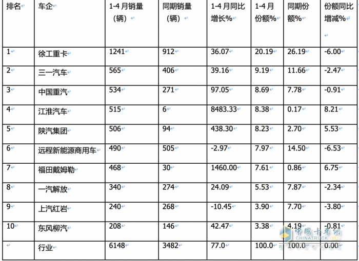 4月?lián)Q電重卡：銷1700輛同比增環(huán)比降 ， 徐工\遠程\三一居前三，江淮領漲